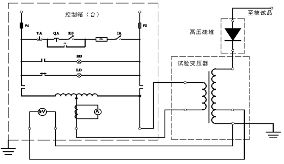 试验变压器输入电压为200V或400V,采用配套的控制箱(台)的自耦调压器,调节输入电压至试验变压器初级绕组(低压端),利用电磁感应原理,在次级绕组(高压端)可获得与其初级绕组匝数之比同等倍数的高压输出,从零伏连续可调到额定的最高值。在作直流耐压及泄漏电流测试时,只要把高压硅堆安装在高压输出端,即可取得直流高压,其幅值是工频高压值的1.