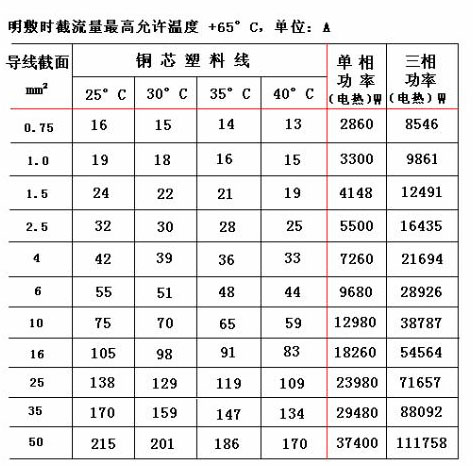 电线截面功率对照表