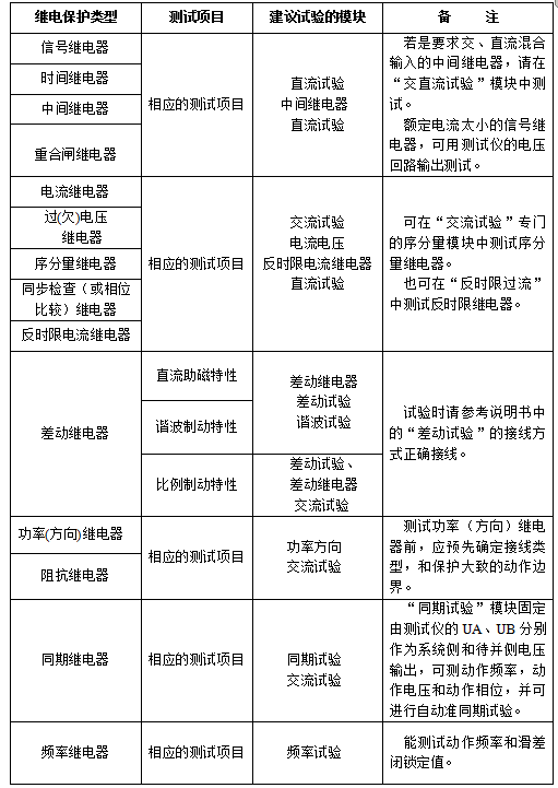 六相继电保护测试仪继电器类试验介绍