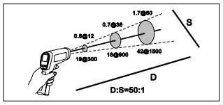红外测温仪距离与光点尺寸图