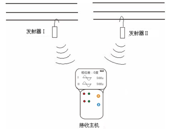 无线高压核相器核相操作示意图