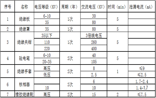 绝缘靴手套耐压标准